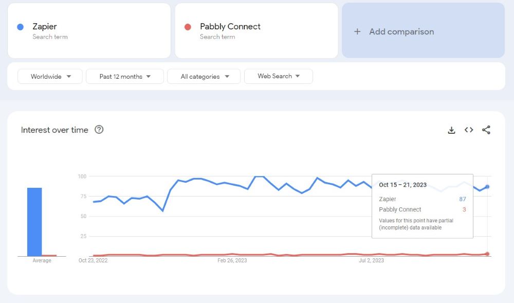 Pabbly Connect VS Zapier