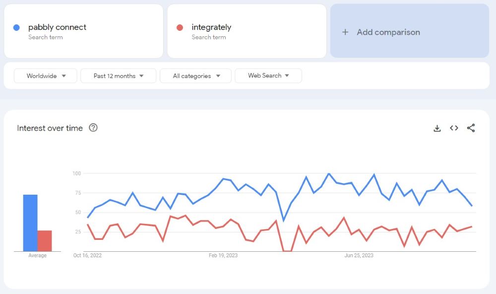 Pabbly Connect Vs Integrately - Google Trends