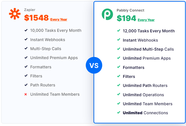Pabbly connect vs zapier pricing