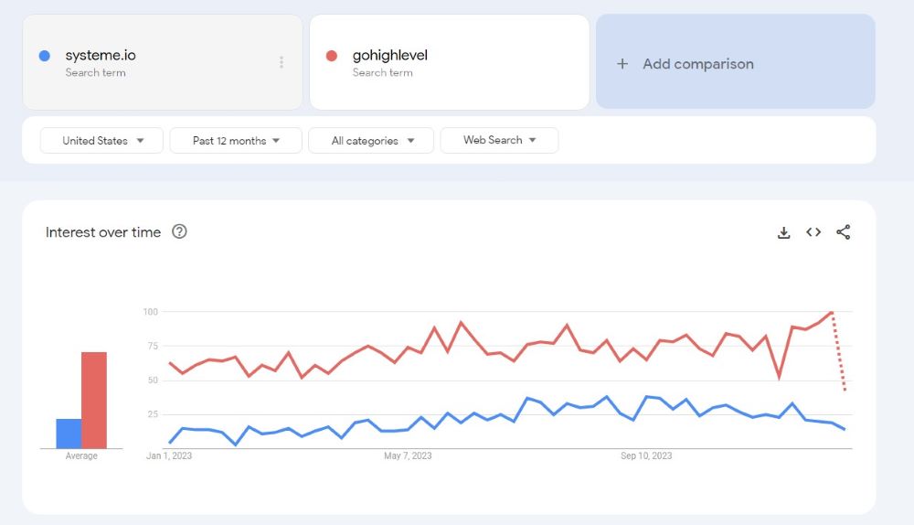 Systeme.io Vs GoHighLevel Google trends