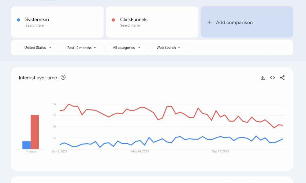 systeme.io vs clickfunnels google trends